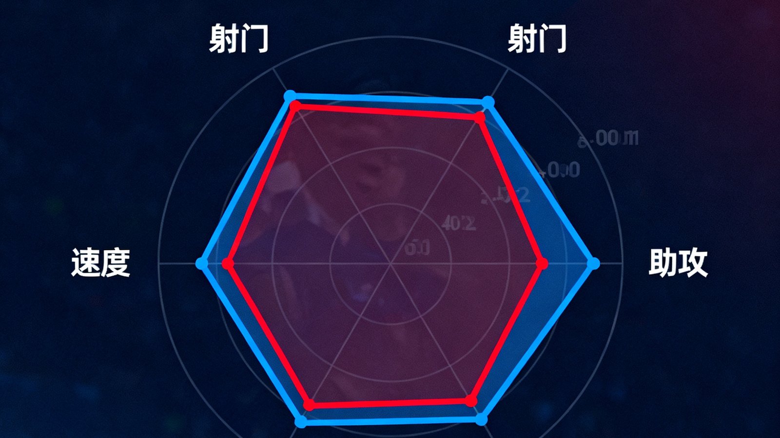 看球通球员数据对比雷达图，哈兰德与姆巴佩在射门、助攻、盘带、速度等维度对比